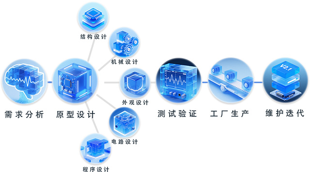 硬件开发流程图